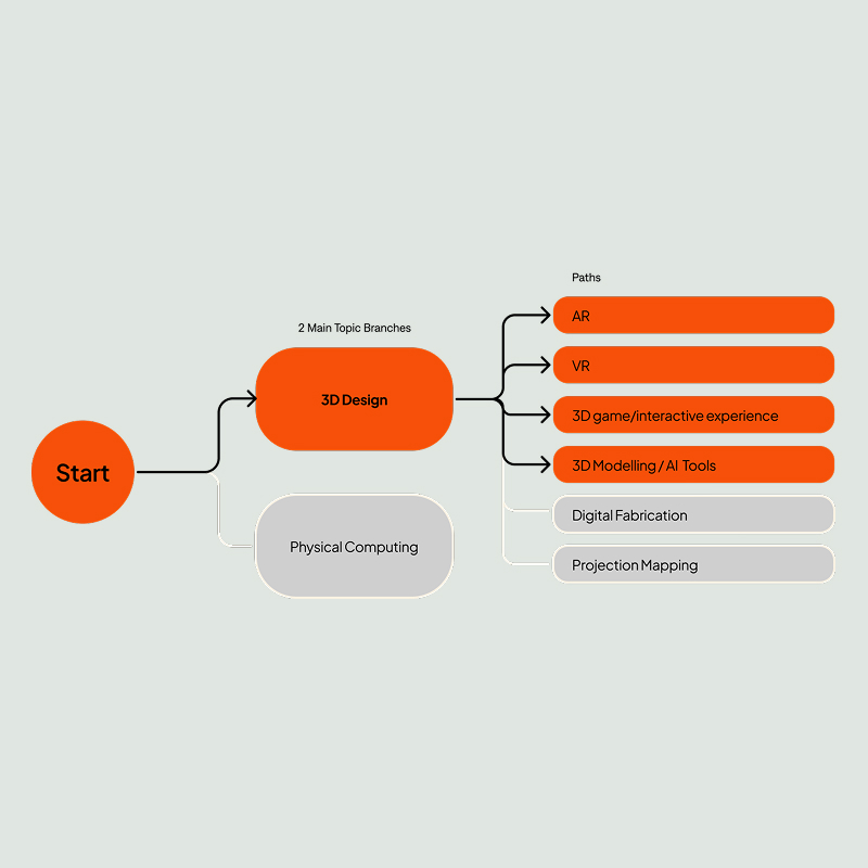 Branch & Path Selection